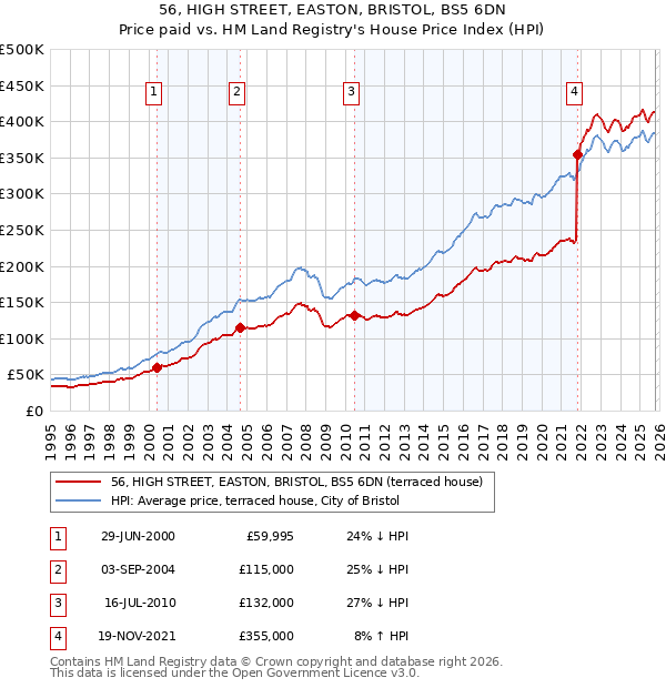 56, HIGH STREET, EASTON, BRISTOL, BS5 6DN: Price paid vs HM Land Registry's House Price Index
