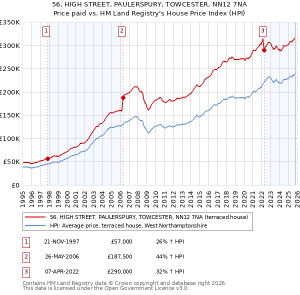 56, HIGH STREET, PAULERSPURY, TOWCESTER, NN12 7NA: Price paid vs HM Land Registry's House Price Index