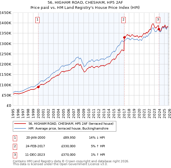 56, HIGHAM ROAD, CHESHAM, HP5 2AF: Price paid vs HM Land Registry's House Price Index