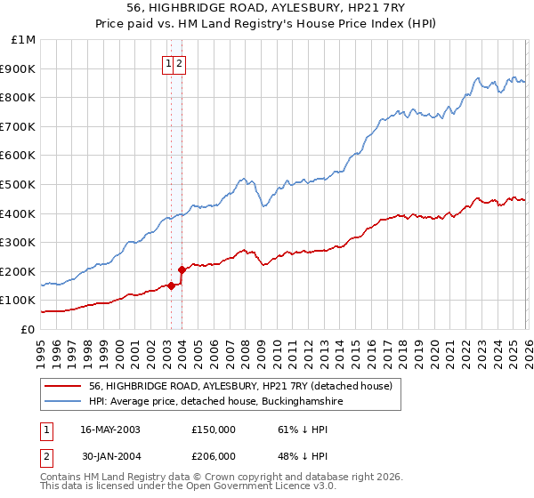 56, HIGHBRIDGE ROAD, AYLESBURY, HP21 7RY: Price paid vs HM Land Registry's House Price Index