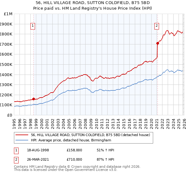 56, HILL VILLAGE ROAD, SUTTON COLDFIELD, B75 5BD: Price paid vs HM Land Registry's House Price Index
