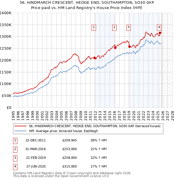 56, HINDMARCH CRESCENT, HEDGE END, SOUTHAMPTON, SO30 0AP: Price paid vs HM Land Registry's House Price Index