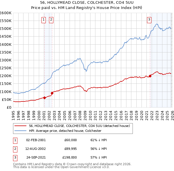 56, HOLLYMEAD CLOSE, COLCHESTER, CO4 5UU: Price paid vs HM Land Registry's House Price Index