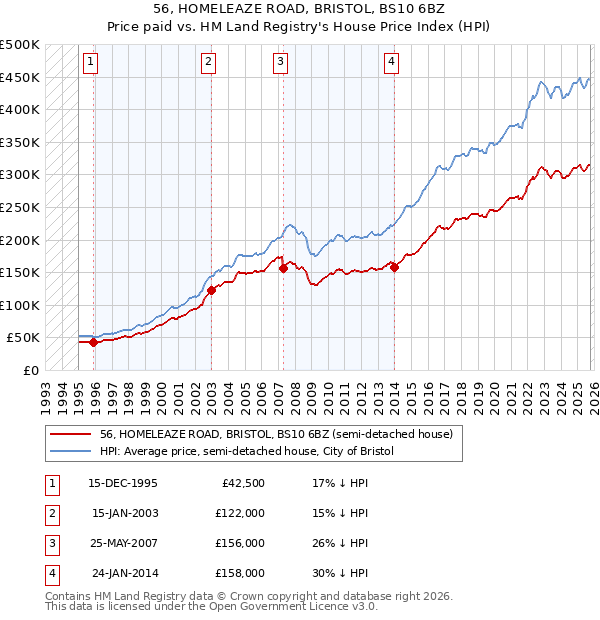 56, HOMELEAZE ROAD, BRISTOL, BS10 6BZ: Price paid vs HM Land Registry's House Price Index