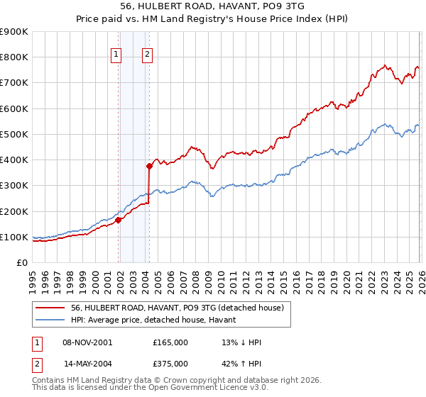 56, HULBERT ROAD, HAVANT, PO9 3TG: Price paid vs HM Land Registry's House Price Index
