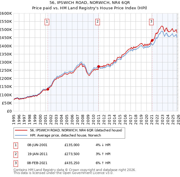 56, IPSWICH ROAD, NORWICH, NR4 6QR: Price paid vs HM Land Registry's House Price Index