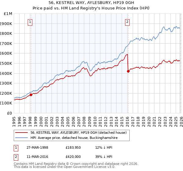 56, KESTREL WAY, AYLESBURY, HP19 0GH: Price paid vs HM Land Registry's House Price Index