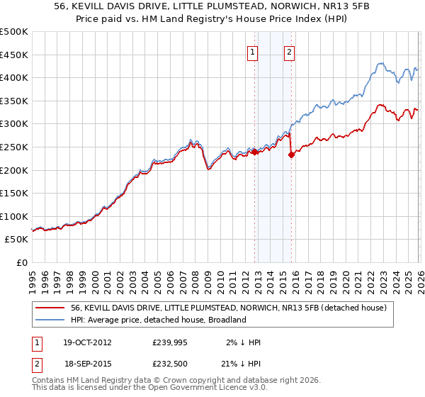 56, KEVILL DAVIS DRIVE, LITTLE PLUMSTEAD, NORWICH, NR13 5FB: Price paid vs HM Land Registry's House Price Index