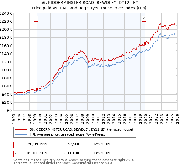 56, KIDDERMINSTER ROAD, BEWDLEY, DY12 1BY: Price paid vs HM Land Registry's House Price Index