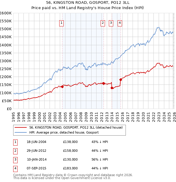 56, KINGSTON ROAD, GOSPORT, PO12 3LL: Price paid vs HM Land Registry's House Price Index