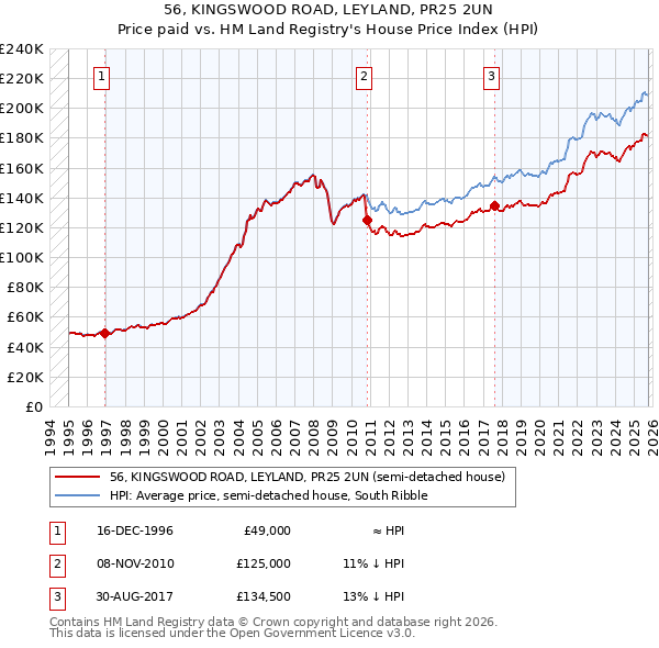 56, KINGSWOOD ROAD, LEYLAND, PR25 2UN: Price paid vs HM Land Registry's House Price Index