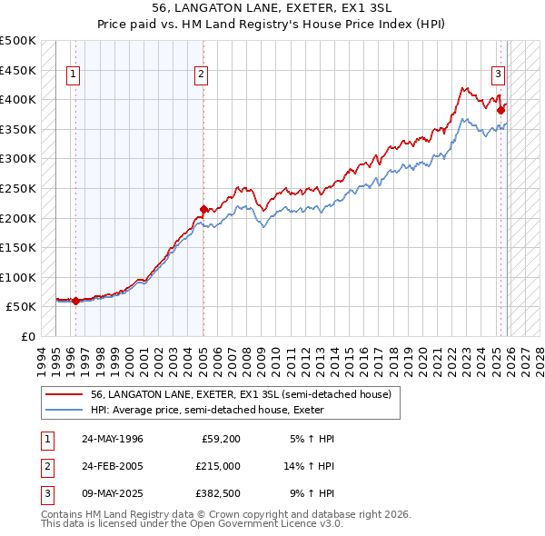 56, LANGATON LANE, EXETER, EX1 3SL: Price paid vs HM Land Registry's House Price Index