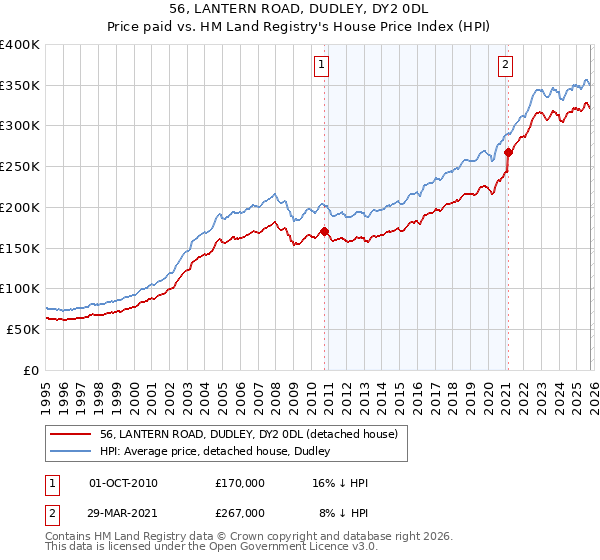 56, LANTERN ROAD, DUDLEY, DY2 0DL: Price paid vs HM Land Registry's House Price Index