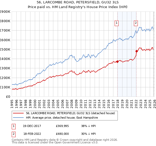 56, LARCOMBE ROAD, PETERSFIELD, GU32 3LS: Price paid vs HM Land Registry's House Price Index