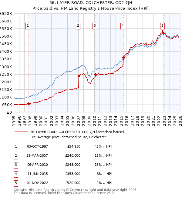 56, LAYER ROAD, COLCHESTER, CO2 7JH: Price paid vs HM Land Registry's House Price Index