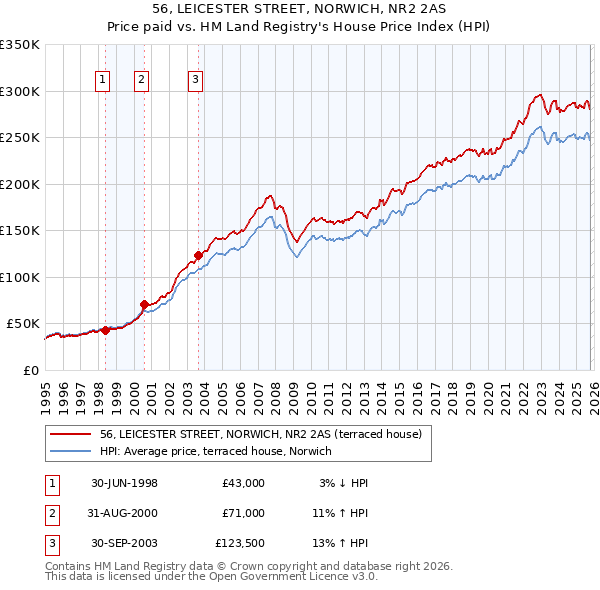 56, LEICESTER STREET, NORWICH, NR2 2AS: Price paid vs HM Land Registry's House Price Index