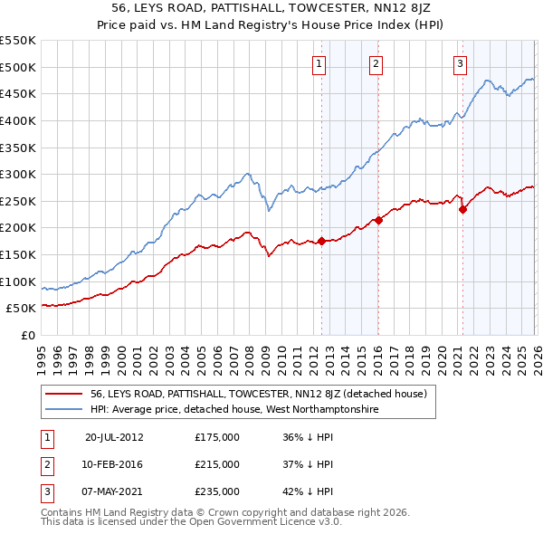 56, LEYS ROAD, PATTISHALL, TOWCESTER, NN12 8JZ: Price paid vs HM Land Registry's House Price Index