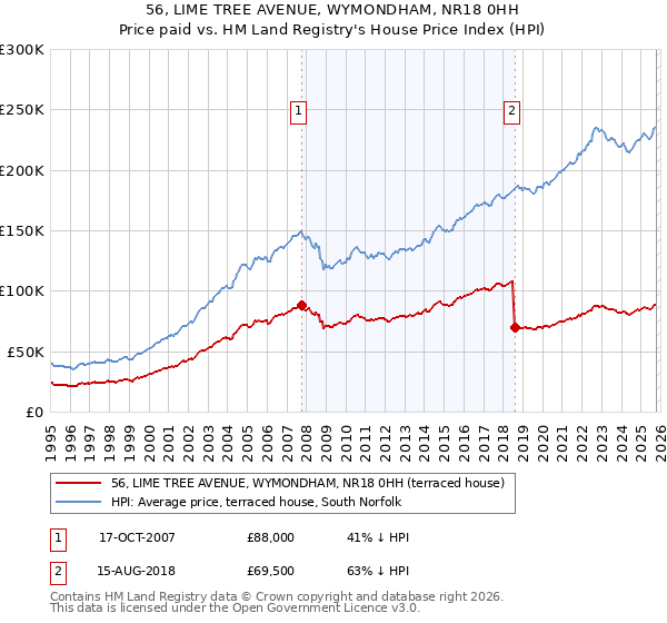 56, LIME TREE AVENUE, WYMONDHAM, NR18 0HH: Price paid vs HM Land Registry's House Price Index