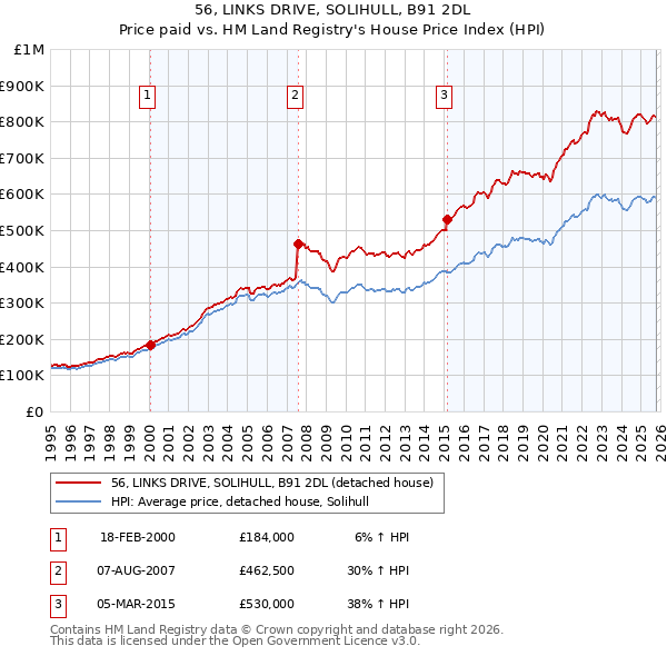 56, LINKS DRIVE, SOLIHULL, B91 2DL: Price paid vs HM Land Registry's House Price Index