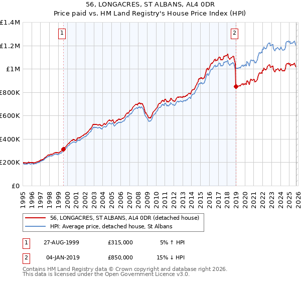 56, LONGACRES, ST ALBANS, AL4 0DR: Price paid vs HM Land Registry's House Price Index