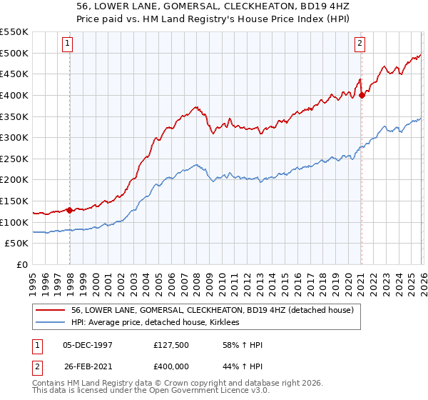 56, LOWER LANE, GOMERSAL, CLECKHEATON, BD19 4HZ: Price paid vs HM Land Registry's House Price Index
