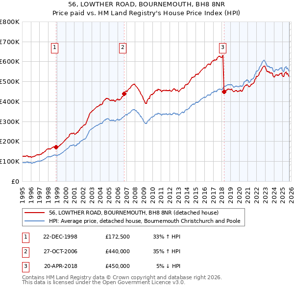 56, LOWTHER ROAD, BOURNEMOUTH, BH8 8NR: Price paid vs HM Land Registry's House Price Index