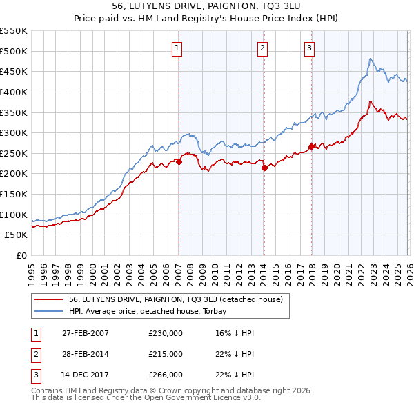 56, LUTYENS DRIVE, PAIGNTON, TQ3 3LU: Price paid vs HM Land Registry's House Price Index