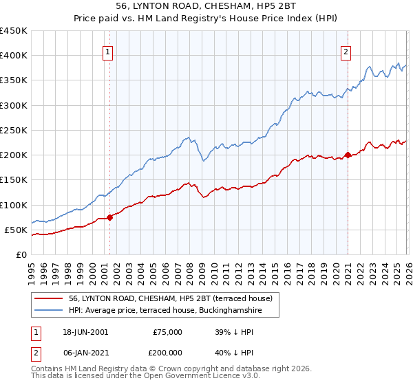 56, LYNTON ROAD, CHESHAM, HP5 2BT: Price paid vs HM Land Registry's House Price Index