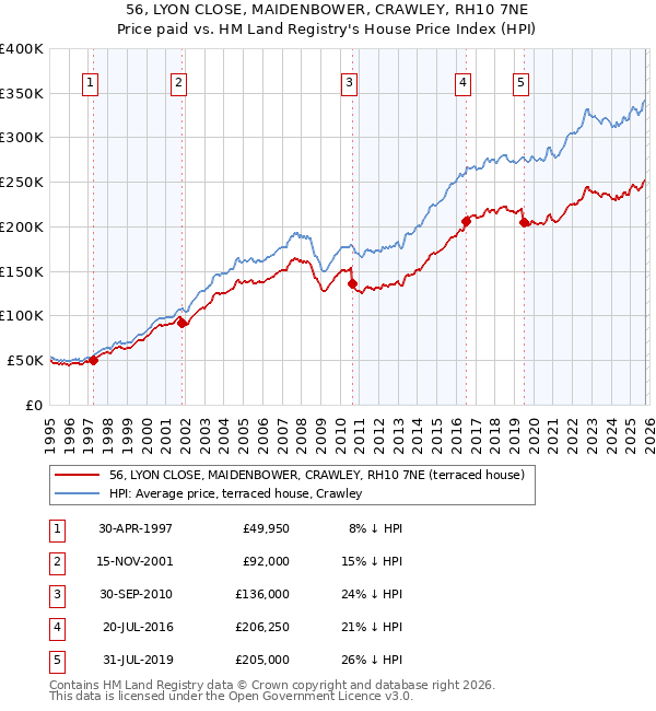 56, LYON CLOSE, MAIDENBOWER, CRAWLEY, RH10 7NE: Price paid vs HM Land Registry's House Price Index