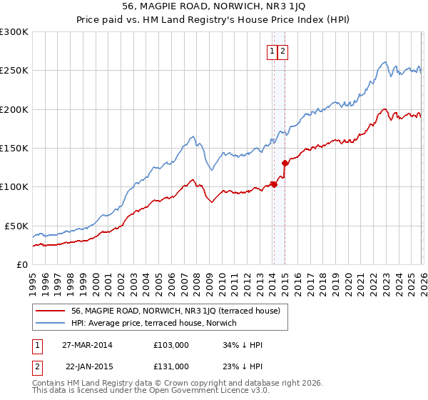 56, MAGPIE ROAD, NORWICH, NR3 1JQ: Price paid vs HM Land Registry's House Price Index