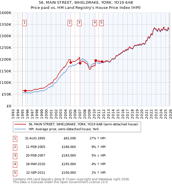 56, MAIN STREET, WHELDRAKE, YORK, YO19 6AB: Price paid vs HM Land Registry's House Price Index