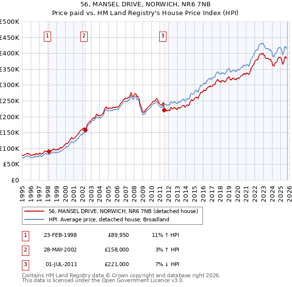 56, MANSEL DRIVE, NORWICH, NR6 7NB: Price paid vs HM Land Registry's House Price Index