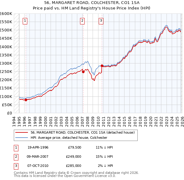 56, MARGARET ROAD, COLCHESTER, CO1 1SA: Price paid vs HM Land Registry's House Price Index