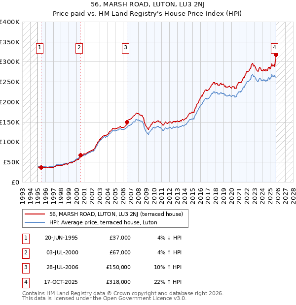 56, MARSH ROAD, LUTON, LU3 2NJ: Price paid vs HM Land Registry's House Price Index
