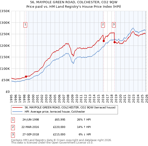 56, MAYPOLE GREEN ROAD, COLCHESTER, CO2 9QW: Price paid vs HM Land Registry's House Price Index