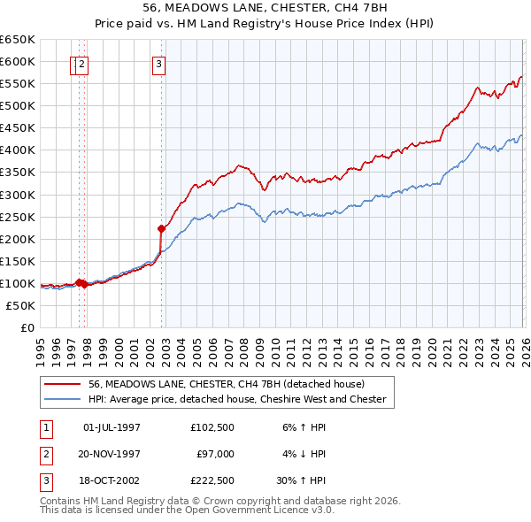 56, MEADOWS LANE, CHESTER, CH4 7BH: Price paid vs HM Land Registry's House Price Index