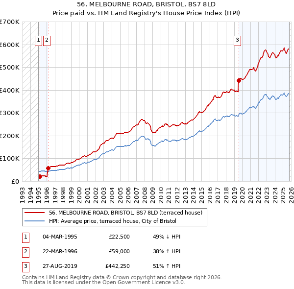 56, MELBOURNE ROAD, BRISTOL, BS7 8LD: Price paid vs HM Land Registry's House Price Index