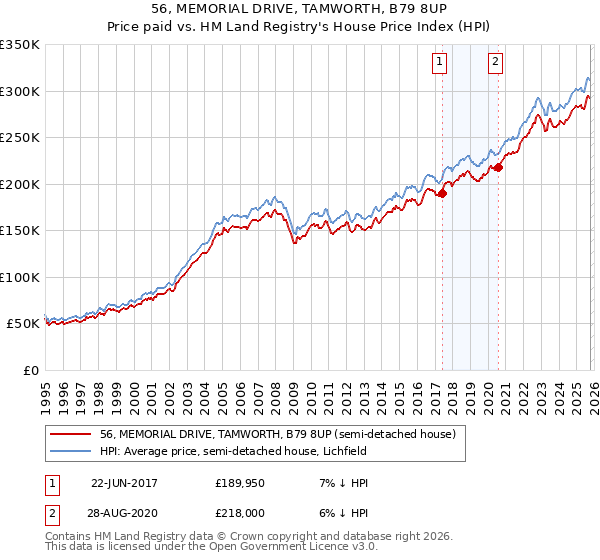 56, MEMORIAL DRIVE, TAMWORTH, B79 8UP: Price paid vs HM Land Registry's House Price Index