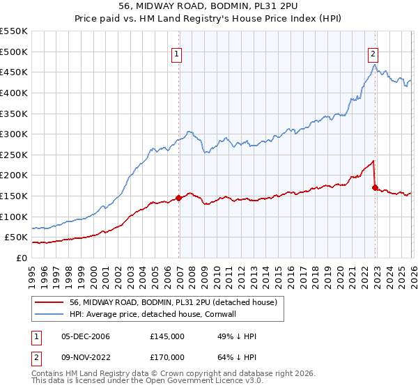 56, MIDWAY ROAD, BODMIN, PL31 2PU: Price paid vs HM Land Registry's House Price Index