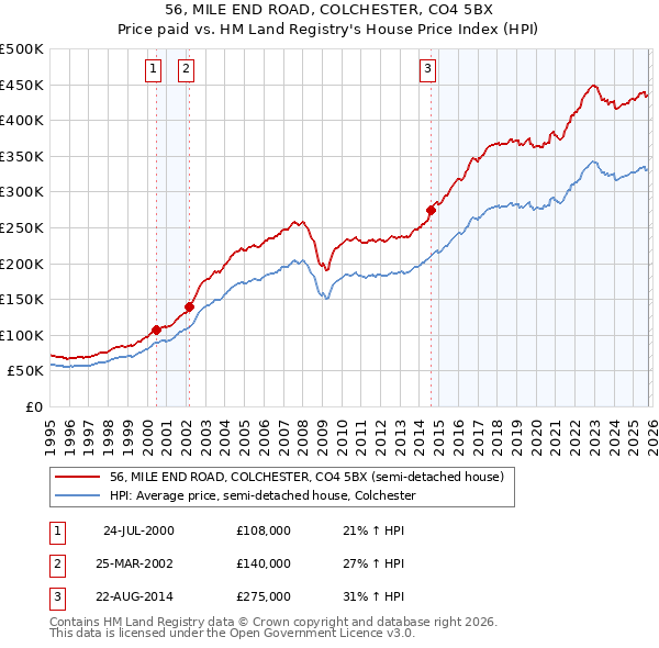 56, MILE END ROAD, COLCHESTER, CO4 5BX: Price paid vs HM Land Registry's House Price Index