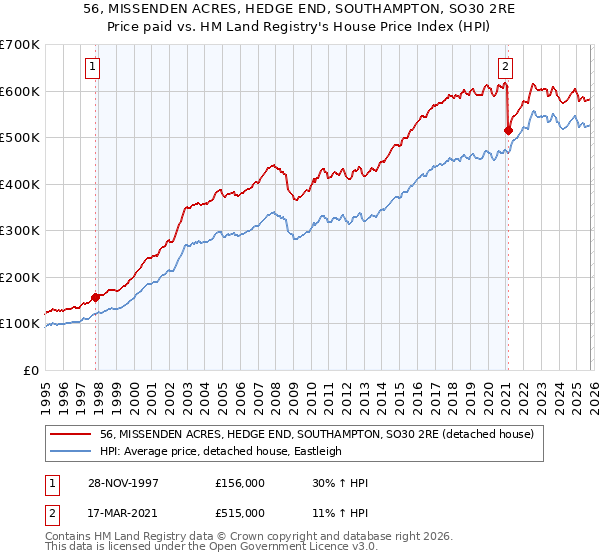 56, MISSENDEN ACRES, HEDGE END, SOUTHAMPTON, SO30 2RE: Price paid vs HM Land Registry's House Price Index