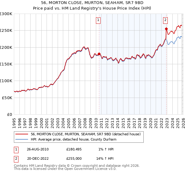 56, MORTON CLOSE, MURTON, SEAHAM, SR7 9BD: Price paid vs HM Land Registry's House Price Index