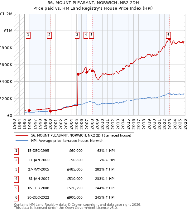 56, MOUNT PLEASANT, NORWICH, NR2 2DH: Price paid vs HM Land Registry's House Price Index