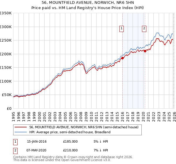 56, MOUNTFIELD AVENUE, NORWICH, NR6 5HN: Price paid vs HM Land Registry's House Price Index