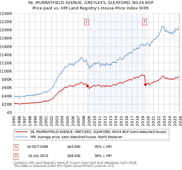 56, MURRAYFIELD AVENUE, GREYLEES, SLEAFORD, NG34 8GP: Price paid vs HM Land Registry's House Price Index
