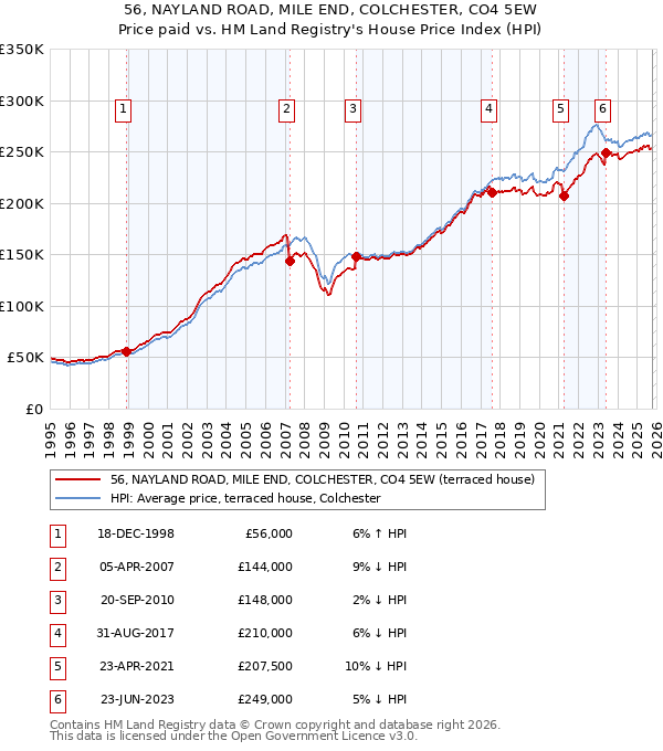 56, NAYLAND ROAD, MILE END, COLCHESTER, CO4 5EW: Price paid vs HM Land Registry's House Price Index