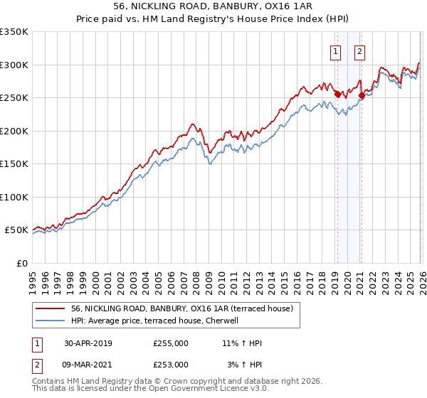 56, NICKLING ROAD, BANBURY, OX16 1AR: Price paid vs HM Land Registry's House Price Index