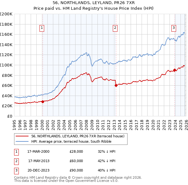 56, NORTHLANDS, LEYLAND, PR26 7XR: Price paid vs HM Land Registry's House Price Index