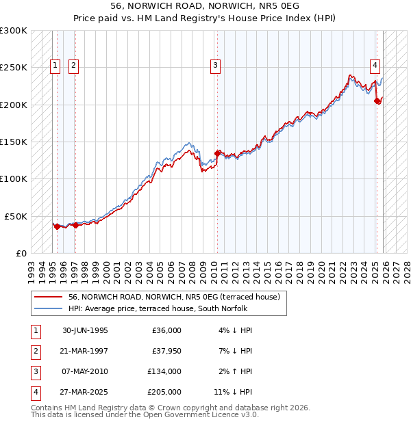 56, NORWICH ROAD, NORWICH, NR5 0EG: Price paid vs HM Land Registry's House Price Index