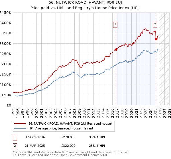 56, NUTWICK ROAD, HAVANT, PO9 2UJ: Price paid vs HM Land Registry's House Price Index